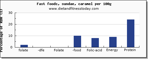 folate, dfe and nutrition facts in folic acid in sundae per 100g